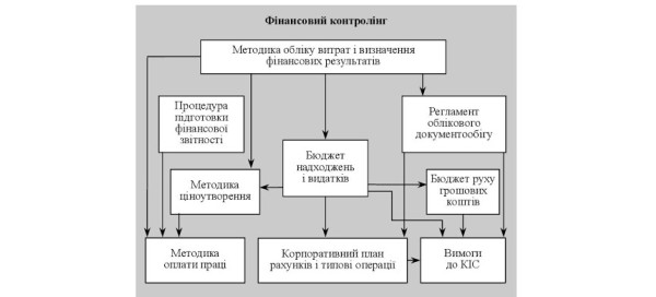 Фінансовий контроль: як вибудувати прозору систему управління рухом денежних коштів Фінансовий контроль: як вибудувати прозору систему управління рухом денежних коштів